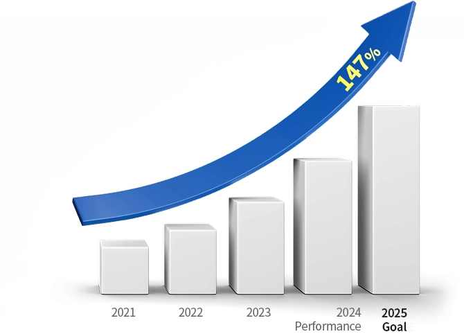 China Factory Revenue Chart