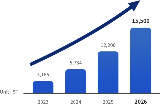 China Factory Revenue Chart